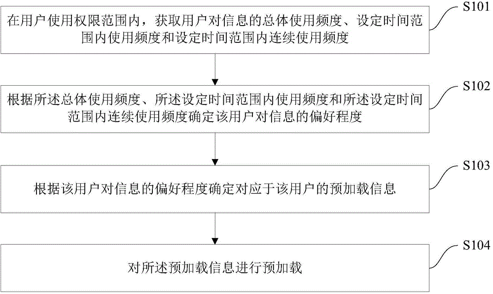 Information pre-loading method