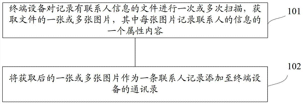 Contact information adding method and terminal equipment based on image scanning