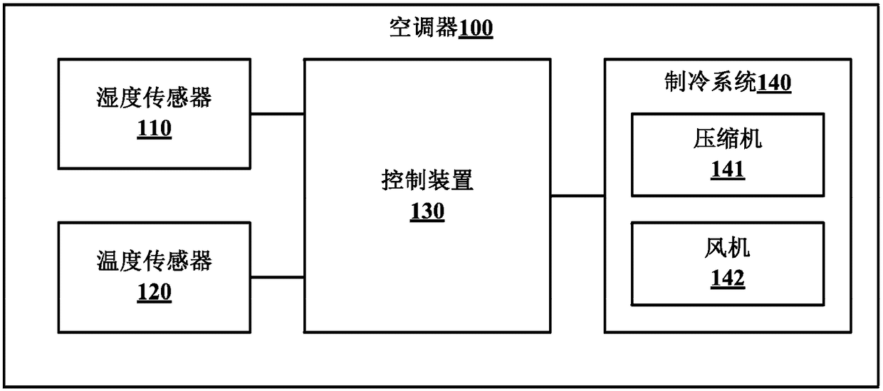 Control method of air conditioner and air conditioner