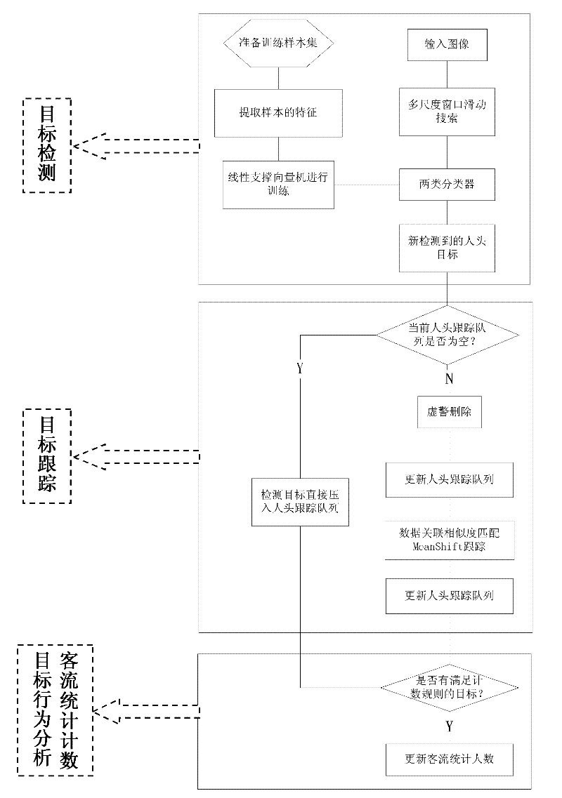 Method for counting passenger flow of buses in real time