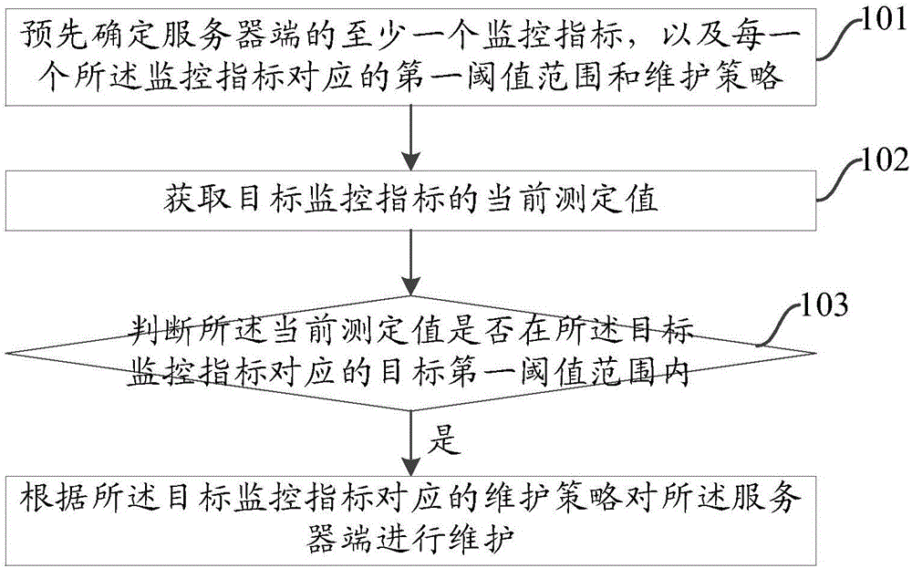 Method, device and system for regulating operating state of server