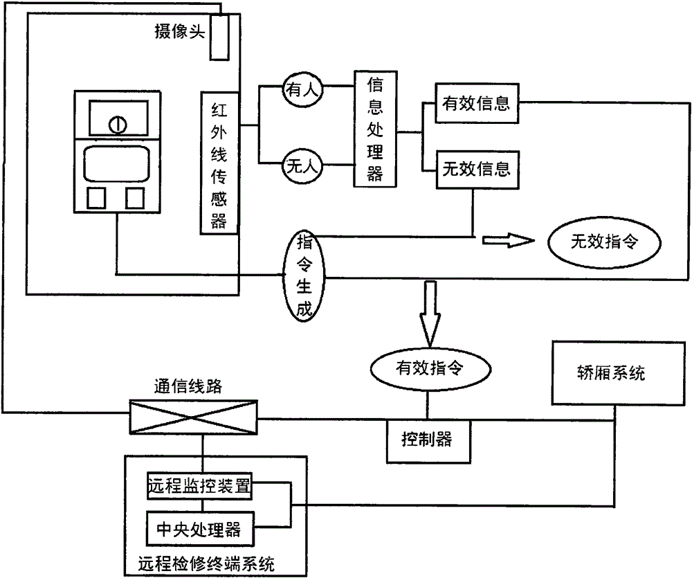 Lift running inspection button system