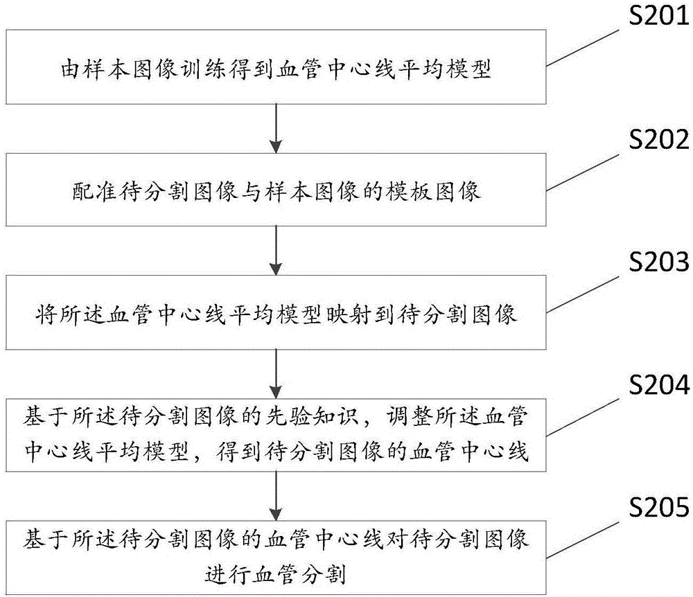 Image blood vessel segmentation method and device