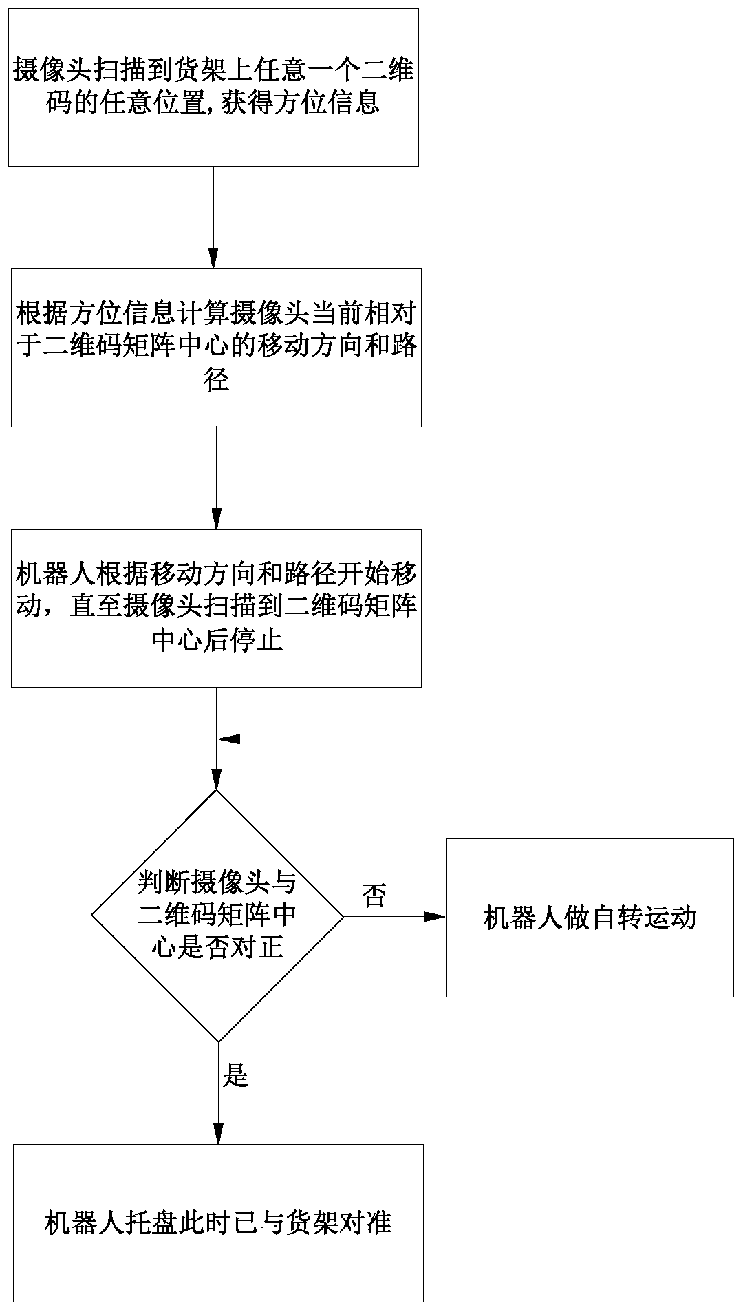 Shelf alignment method based on latent transfer robot