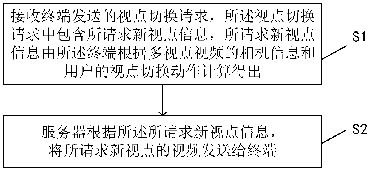 View point switching method, server and system for multi-view-point video