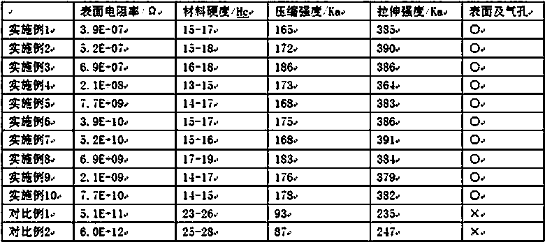 Foaming polyolefin anti-static material and preparation method thereof