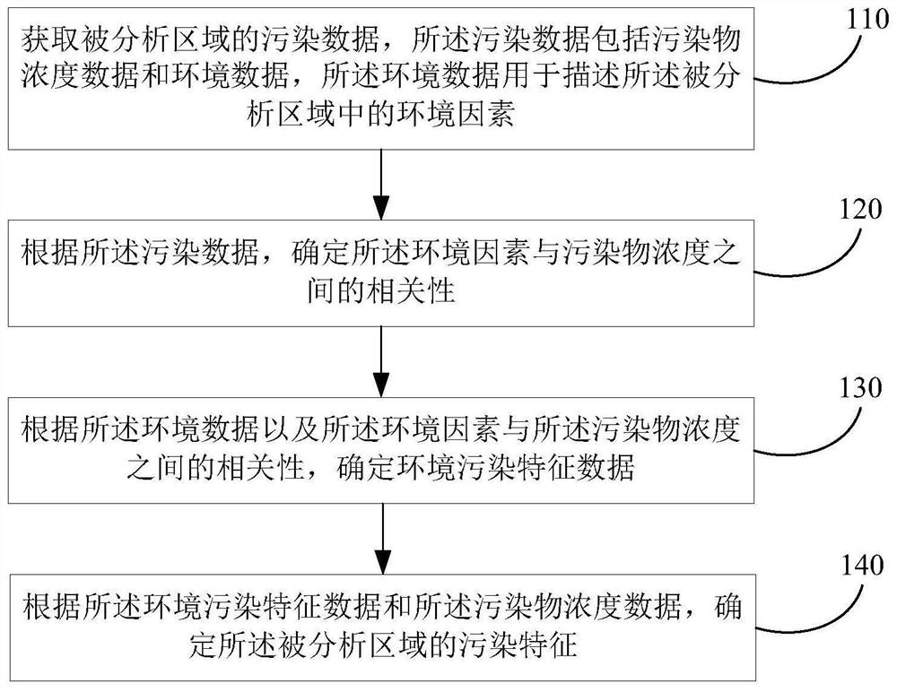 Site pollution feature analysis method and device, electronic equipment and storage medium