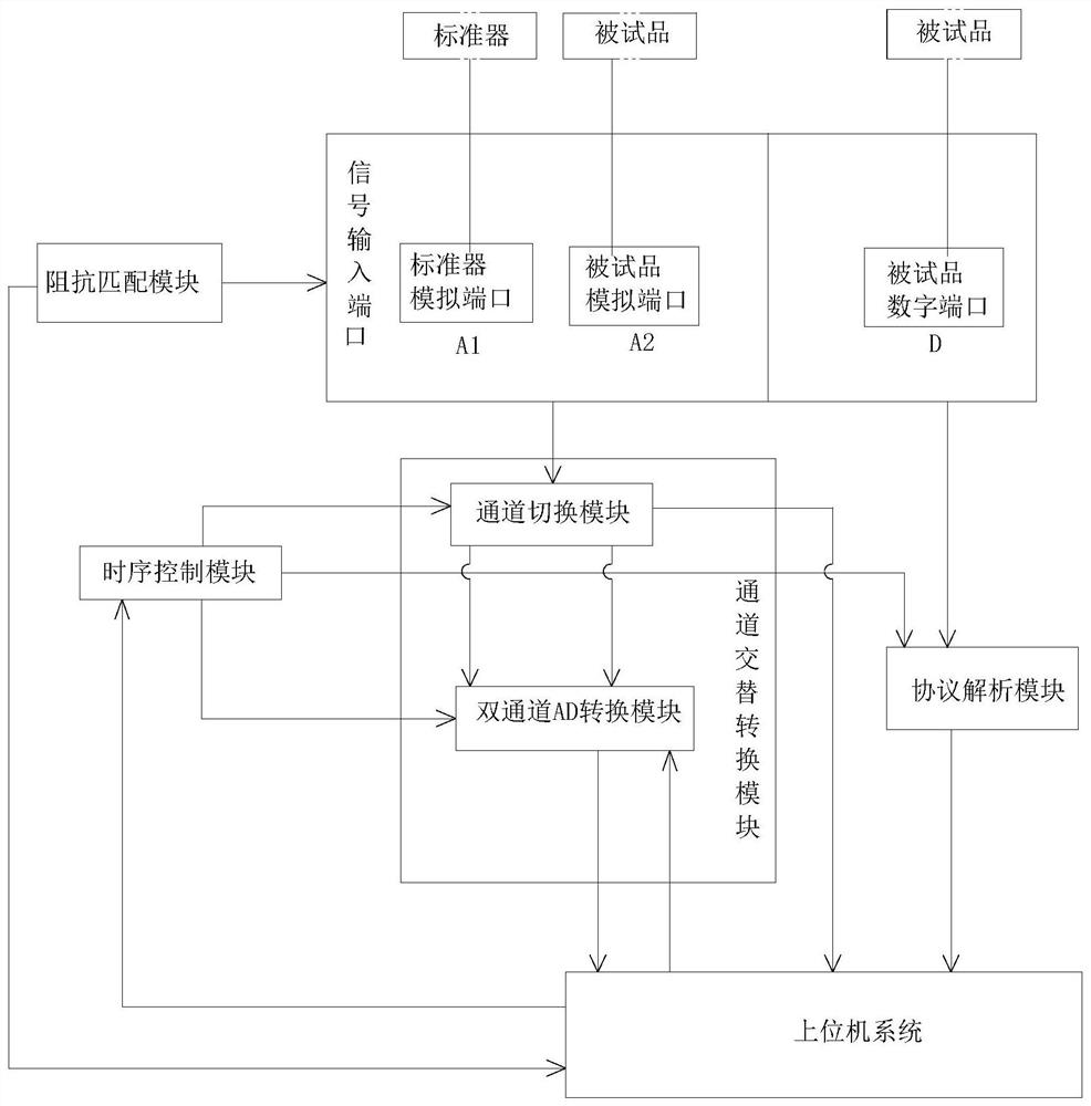 A DC voltage proportional value traceability measurement system and method