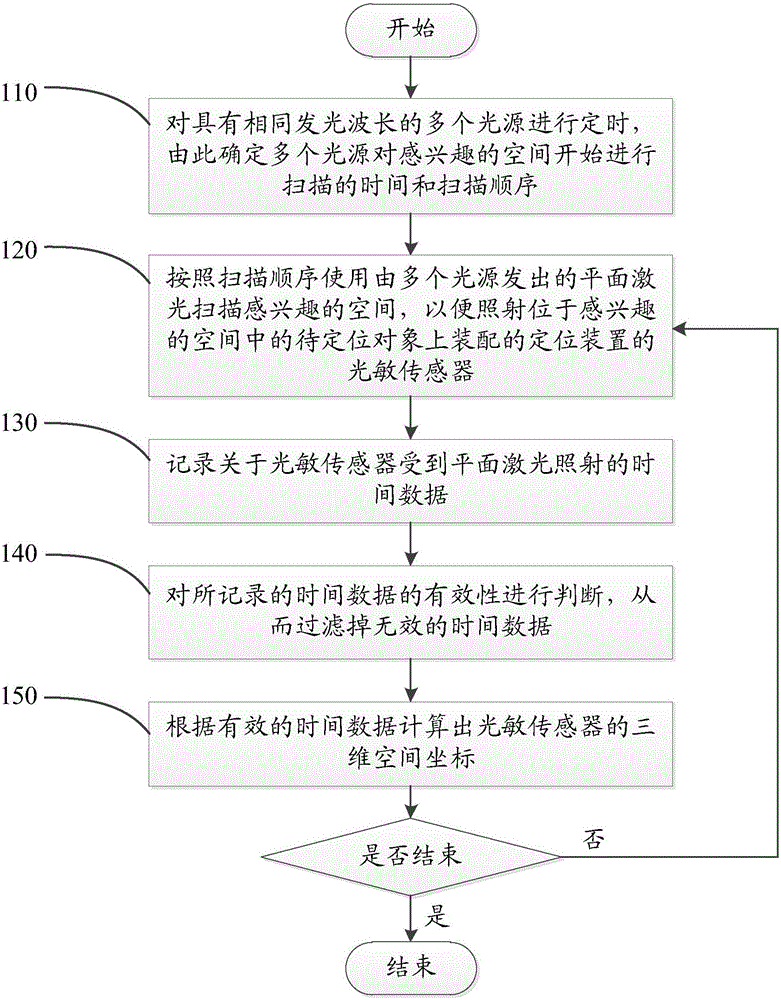 Method and system for three-dimensional positioning