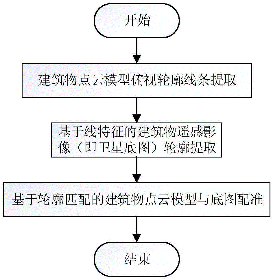 Building point cloud model and base map aligned method based on outline