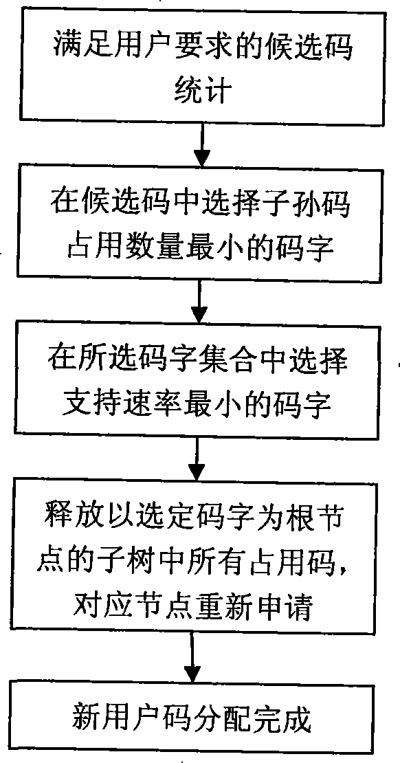 Self-organized network frequency spreading allocation method based on time division synchronization code multiple address