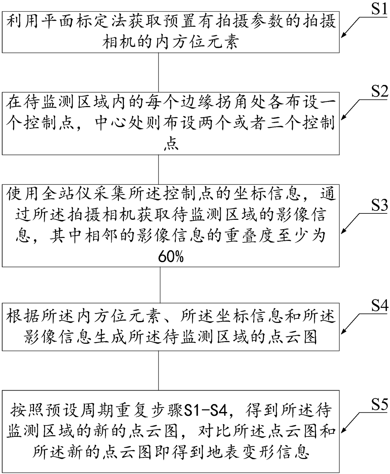 Shield subway construction ground surface deformation monitoring method based on close-range photogrammetry