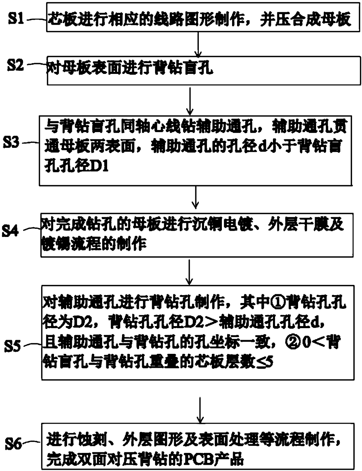 PCB manufacturing method and PCB