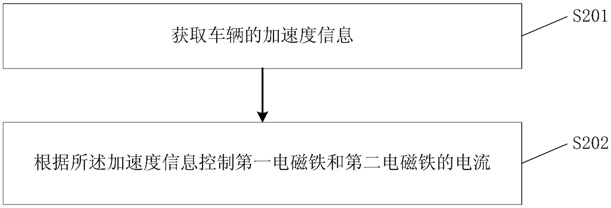 Automobile collision energy absorption control device, method, storage medium and electronic device