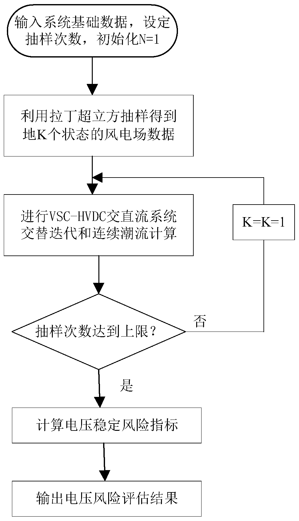 Method for considering influence of wind power and load characteristics on power system