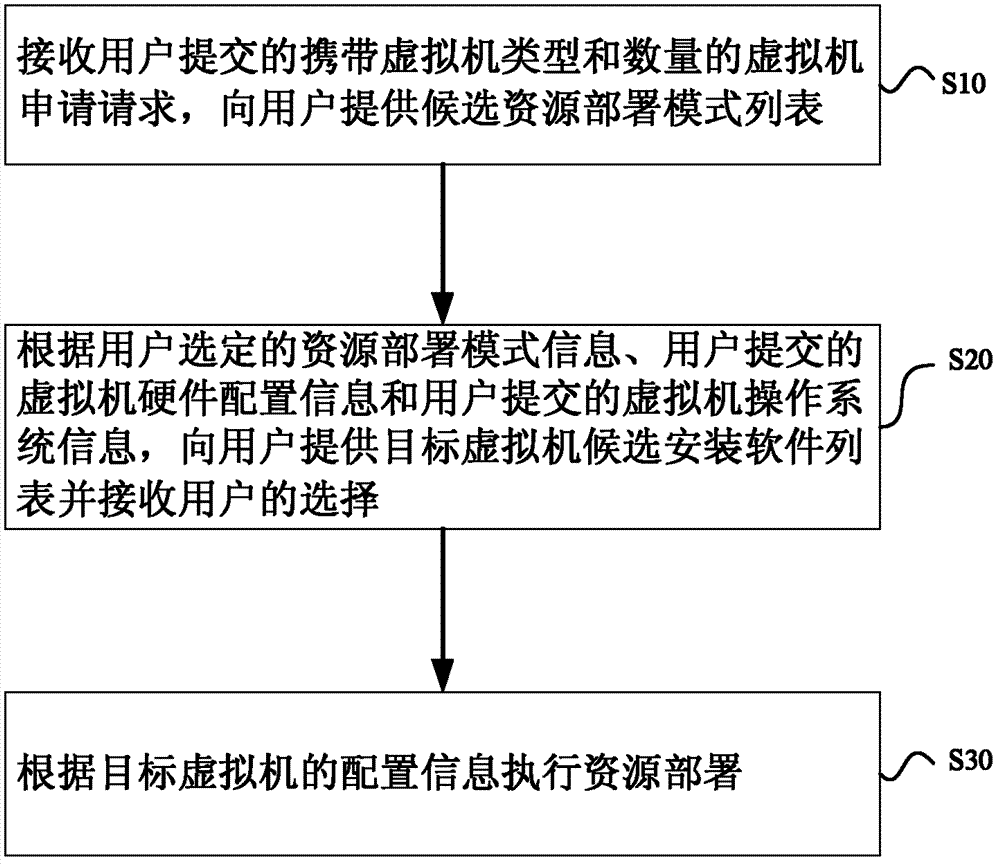 Resource allocating method and resource allocating system