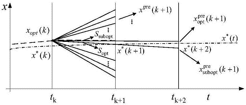 Multi-step model forecast control-based circulation control method of modular multilevel converter (MMC)