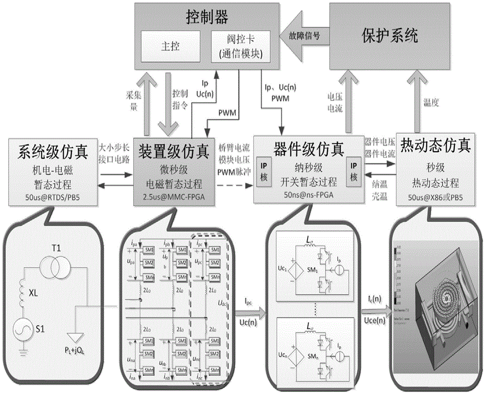 Multi-time-scale hybrid real-time digital simulation system