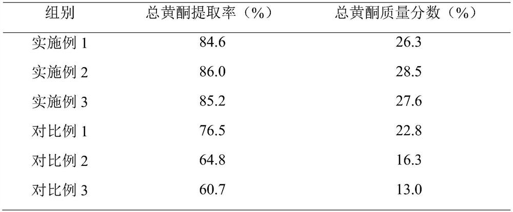 Preparation method and application of myrothamnus flabellifolia extract