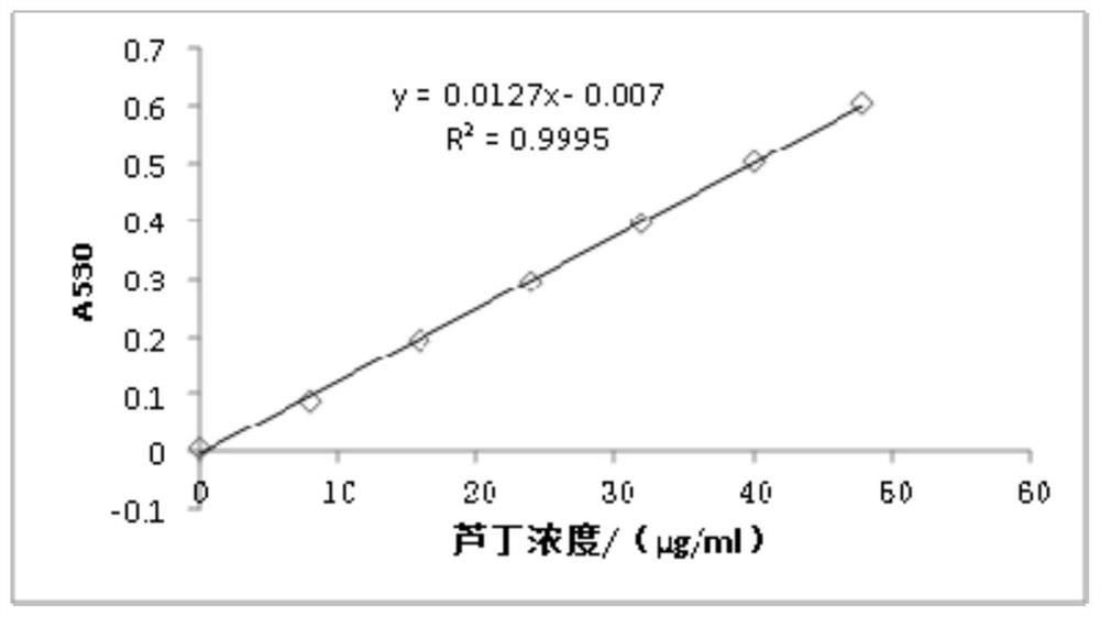 Preparation method and application of myrothamnus flabellifolia extract