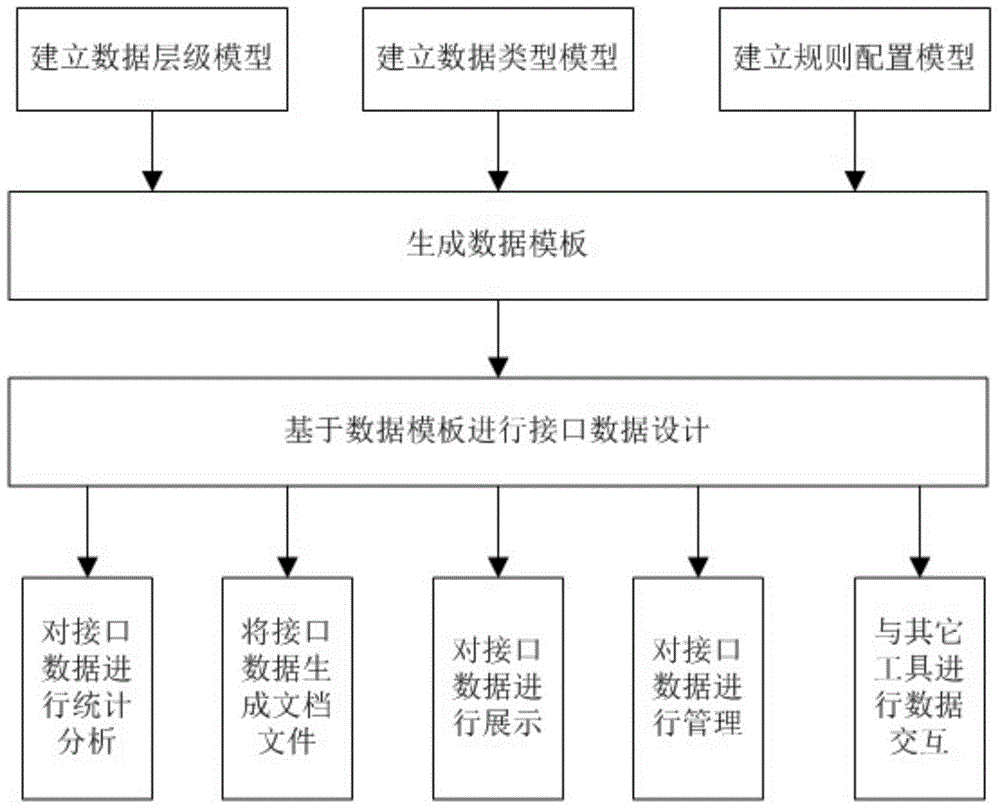 Aeronautics electronic system interface management method based on models