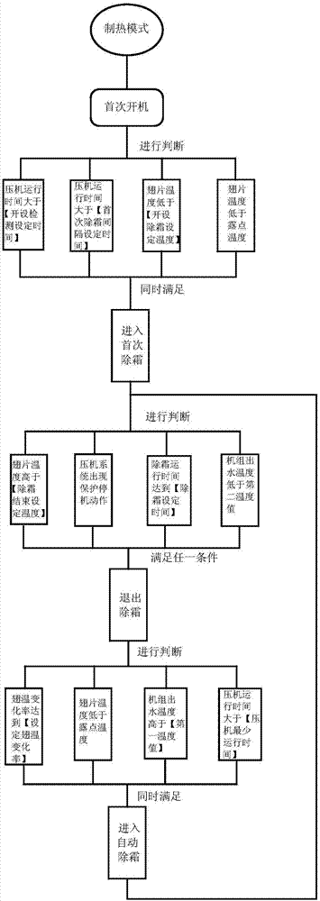 Defrosting control method for air source heat pump unit