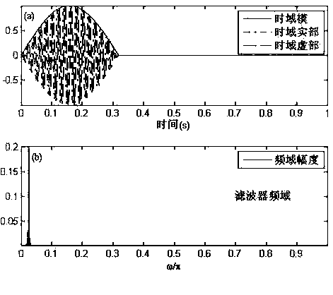 Novel harmonic high-precision detection method