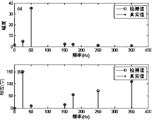 Novel harmonic high-precision detection method