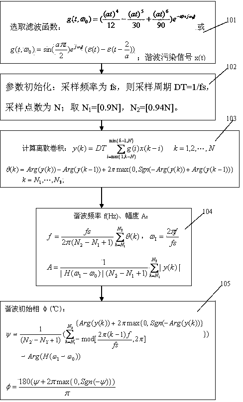 Novel harmonic high-precision detection method