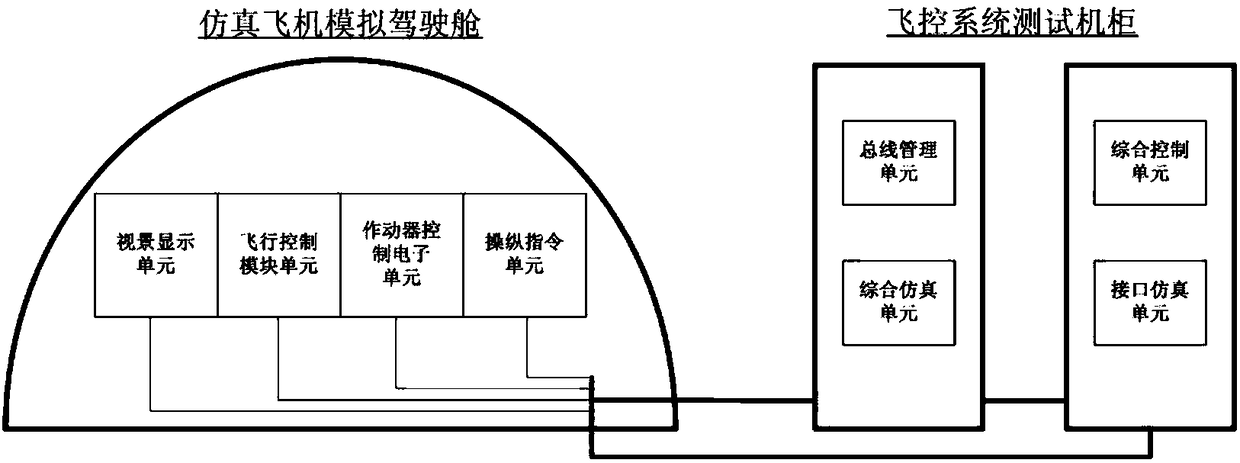 A Hybrid Heterogeneous Simulation Platform for Civil Aircraft Flight Control System