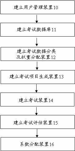 Computer online examination method