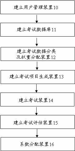 Computer online examination method