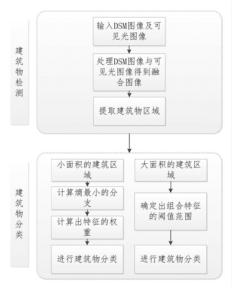 Remote sensing image building detection and classification method based on global optimization decision