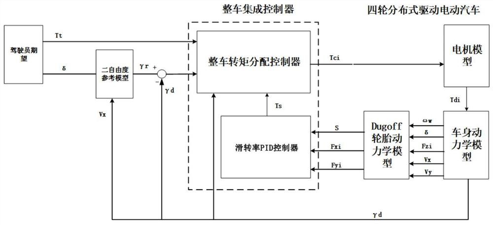 Torque vector control method for distributed drive electric vehicles based on double-layer control