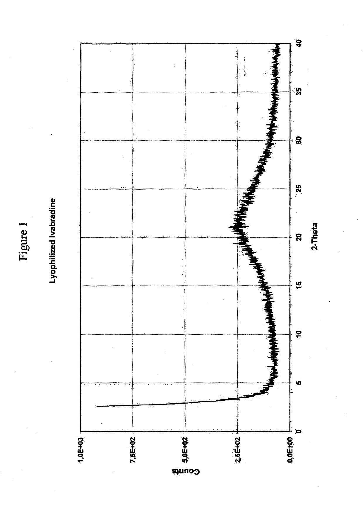 Ivabradine adsorbates