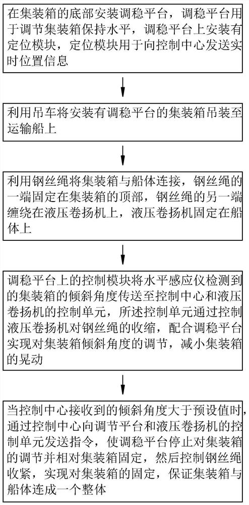 A transport method for international shipping safety management