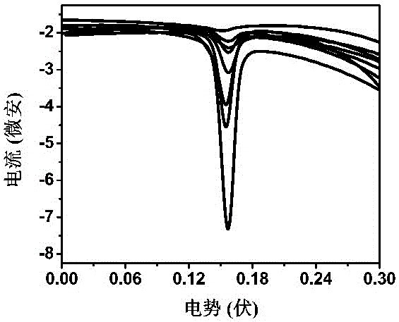 Method for preparing Ag@Au core-shell nano material and method for detecting mercury ions by Ag@Au core-shell nano material