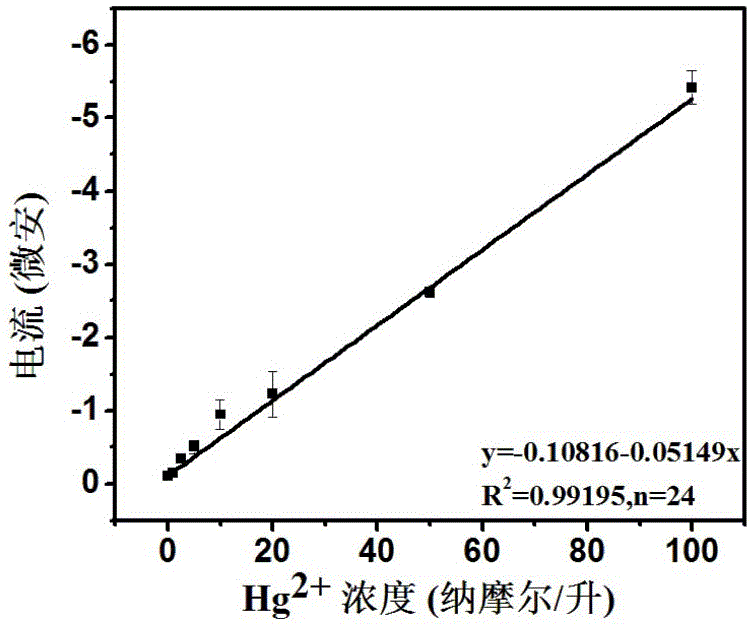 Method for preparing Ag@Au core-shell nano material and method for detecting mercury ions by Ag@Au core-shell nano material