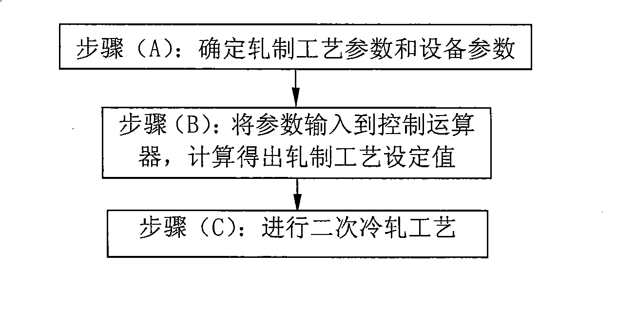 Method for leveling strip produced by secondary cold rolling unit