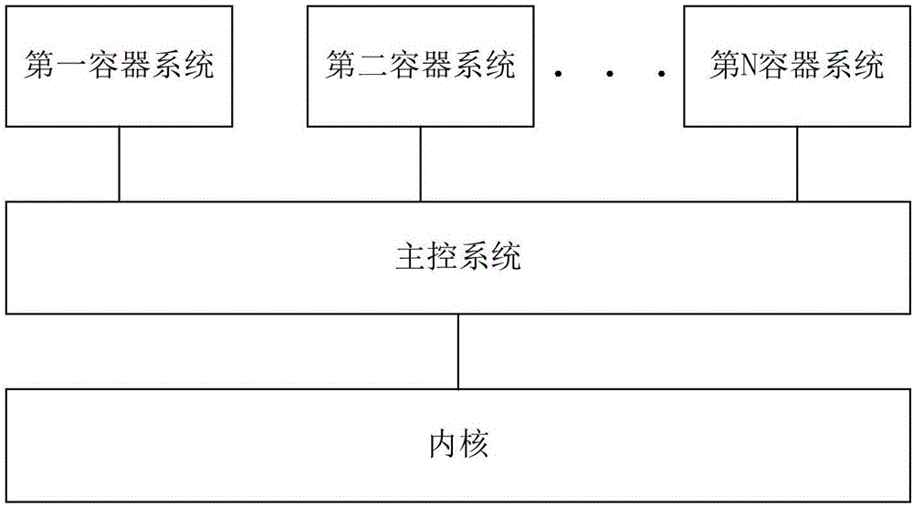 Method and device for dynamic update of access control policies