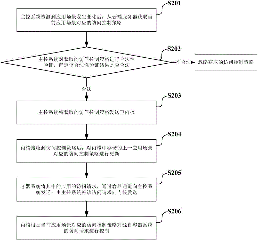 Method and device for dynamic update of access control policies