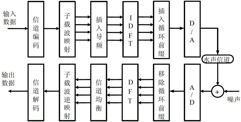 A Channel Estimation Method for Underwater Acoustic Orthogonal Frequency Division Multiplexing