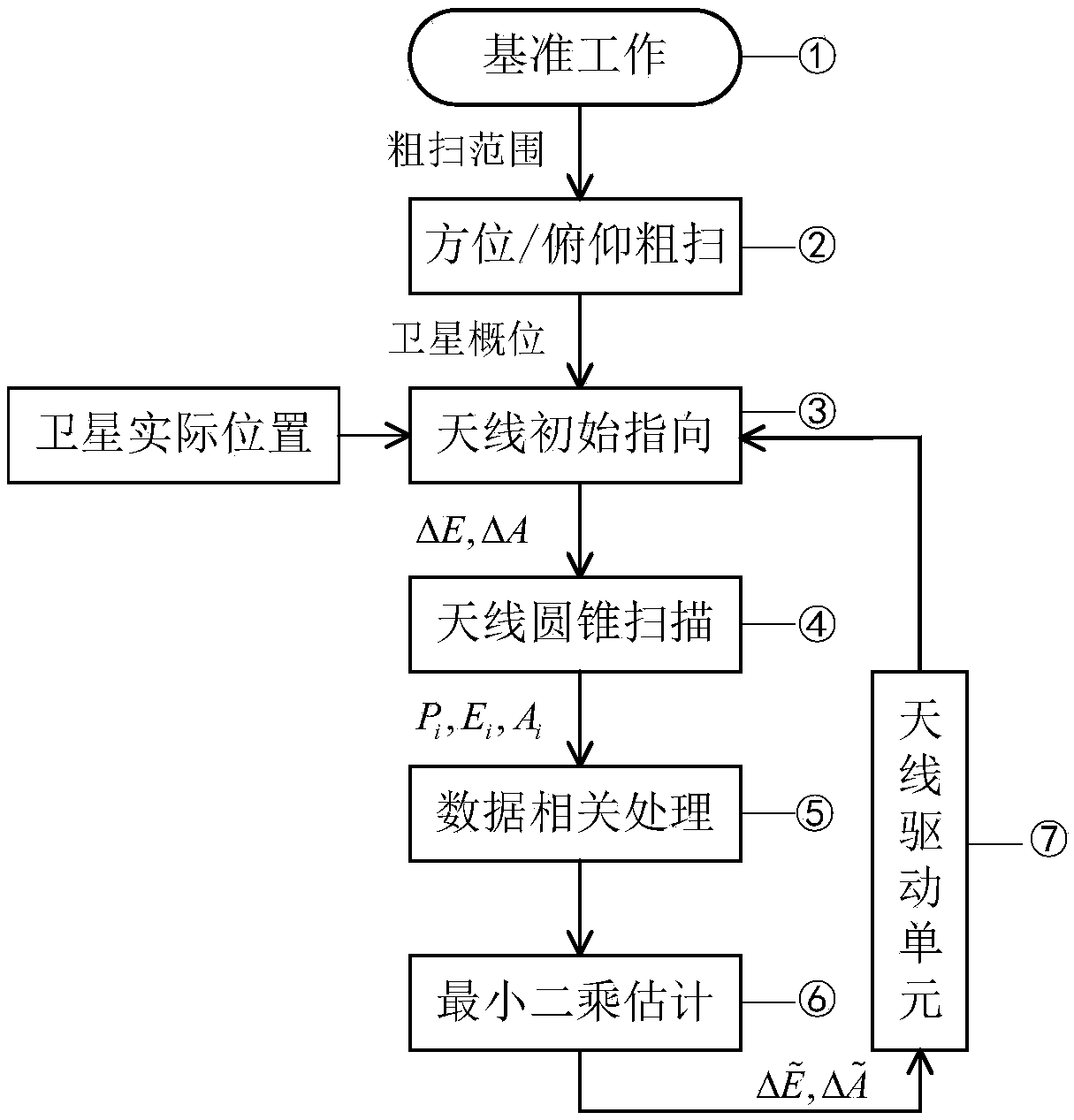 Method for estimating and accurately tracking satellite position by using reflector antenna