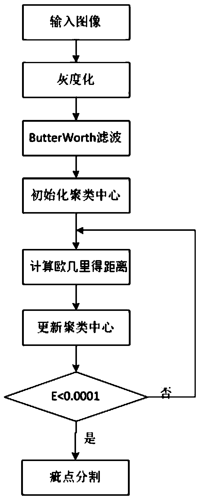 Electronic cloth defect segmentation method