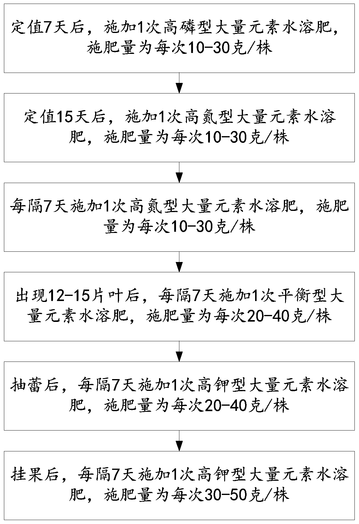 Cultivation method for banana trees