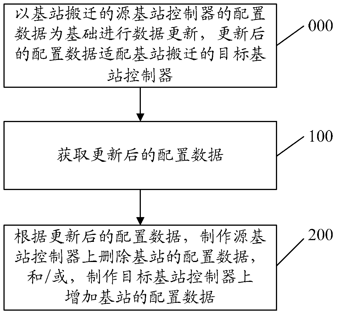 Data processing method and webmaster equipment