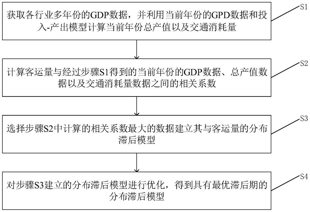 Passenger capacity prediction method based on distributed lag model