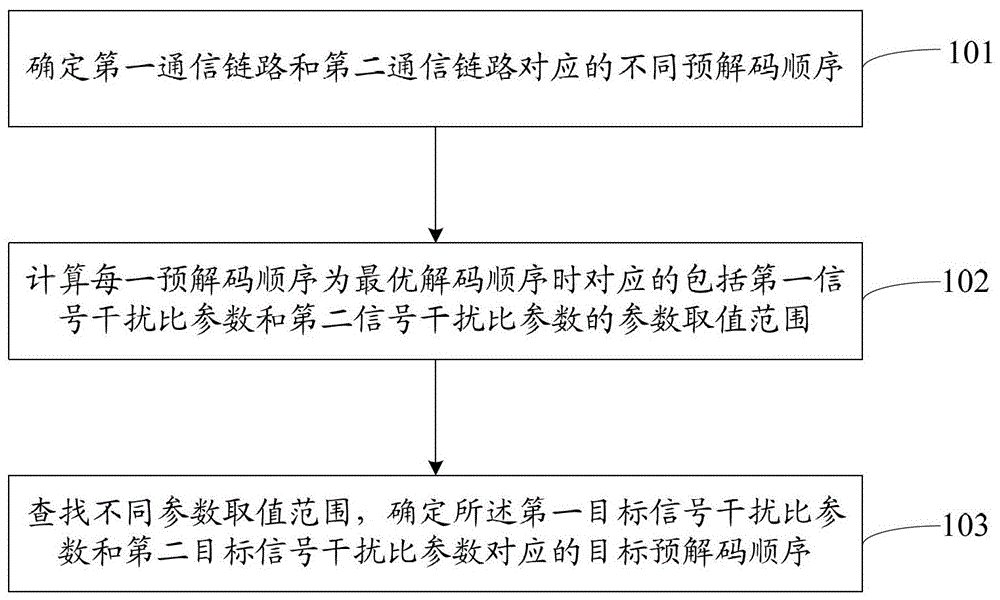 Communication control method and device for multiplexing communication system resources