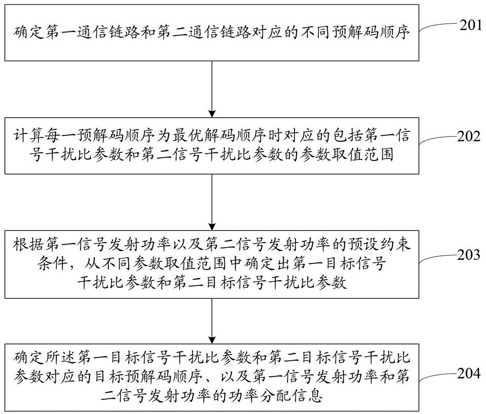 Communication control method and device for multiplexing communication system resources