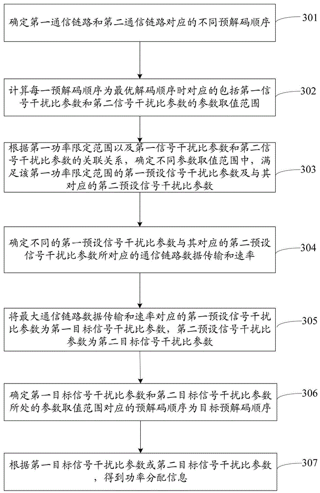 Communication control method and device for multiplexing communication system resources